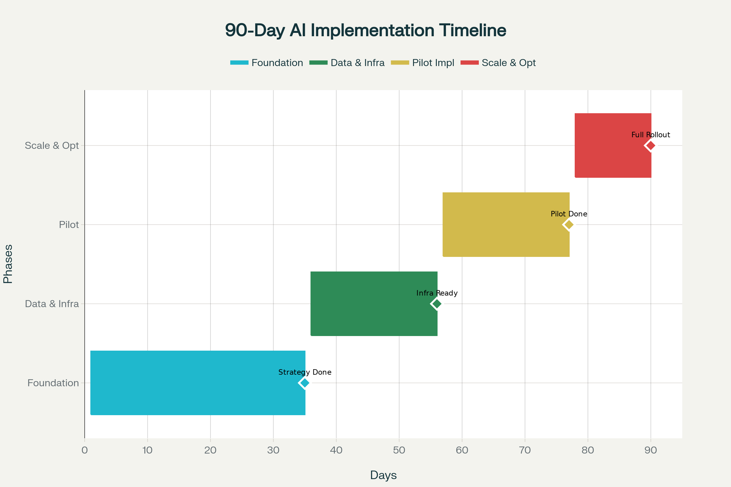 Team developing 90-day AI implementation roadmap with timelines and milestones